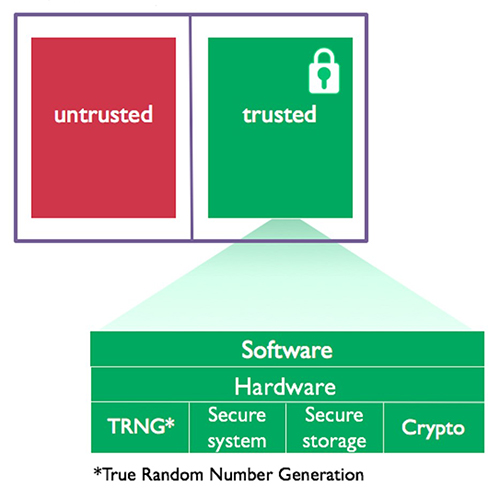 Figure 5. The basic framework of TrustZone technology for isolating software into secure and non-secure zones. (Image source: Arm)